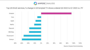 Report: US scripted commissions down 24%