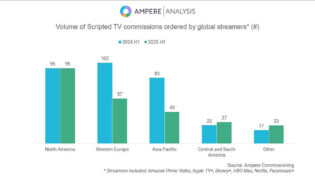 Streamers reduce scripted orders in 2025