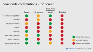 Report finds diversity down in off-screen roles